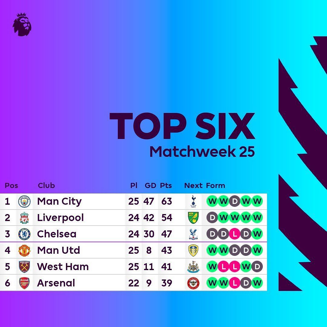 The race for the Top four will go down to the wire
